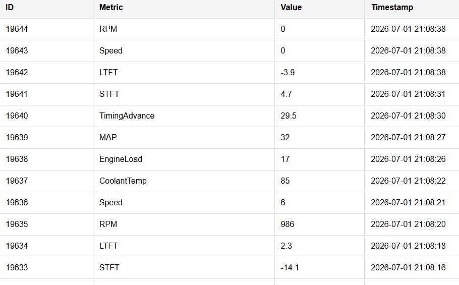 Live vehicle data table